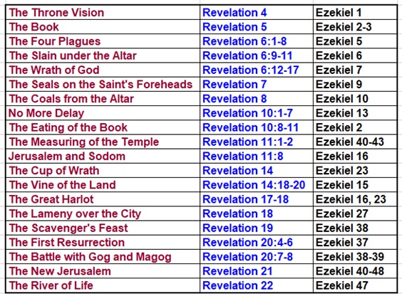 Ezekiel Revelation 1