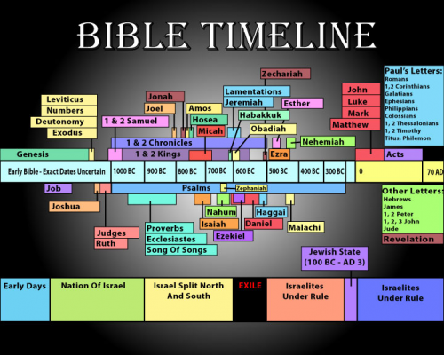 Complete Bible Timeline - Torahlife Ministry